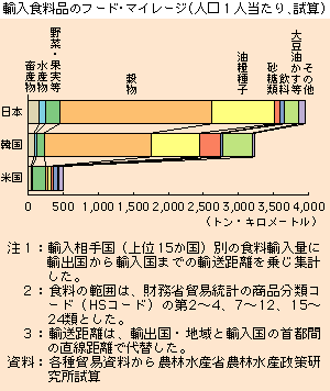 輸入食料品のフード・マイレージ（１人当たり、試算）