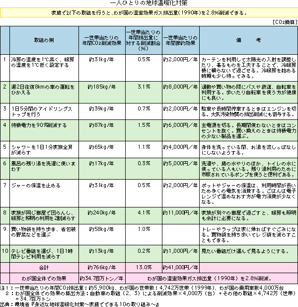 一人ひとりの地球温暖化対策