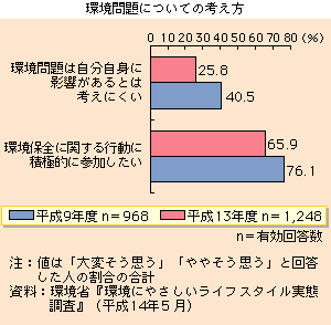 環境問題についての考え方