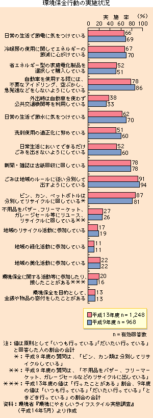 環境保全行動の実施状況