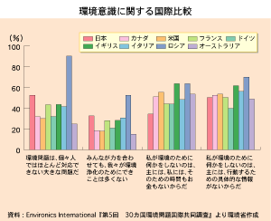 環境意識に関する国際比較