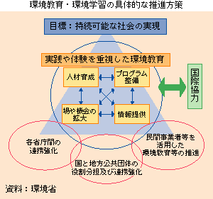 環境教育・環境学習の具体的な推進方策