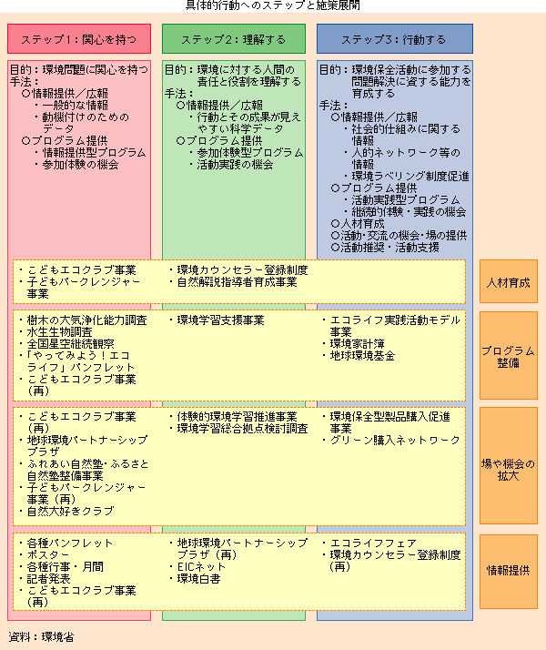 具体的な行動へのステップと施策展開