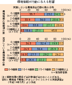 環境情報が行動に与える影響