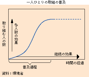 一人ひとりの取組の普及