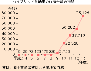 ハイブリッド自動車の保有台数の推移