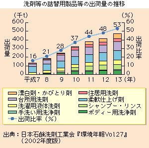 洗剤等の詰替用製品等の出荷量の推移