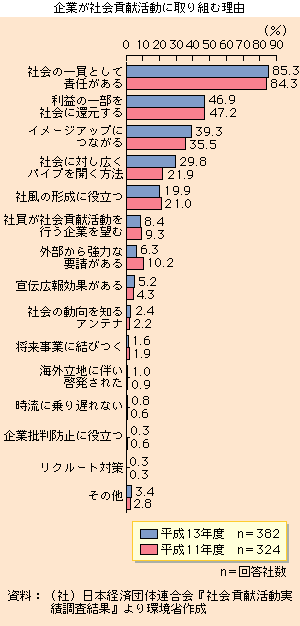 企業が社会貢献活動に取り組む理由