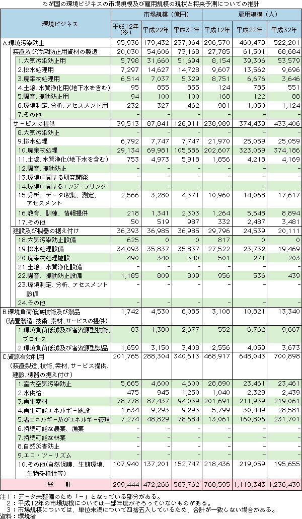 わが国の環境ビジネス市場規模の現状と将来予測についての推計