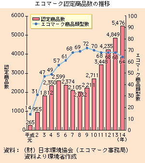 エコマーク認定商品数の推移