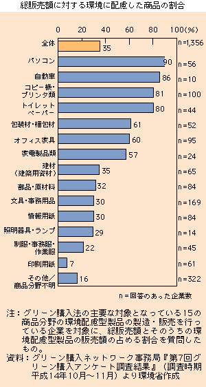 総販売額に対する環境に配慮した商品の割合