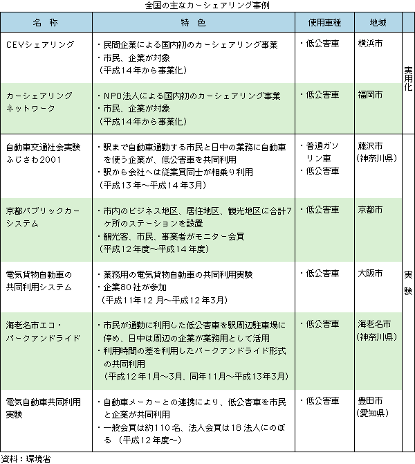 全国の主なカーシェアリング事例