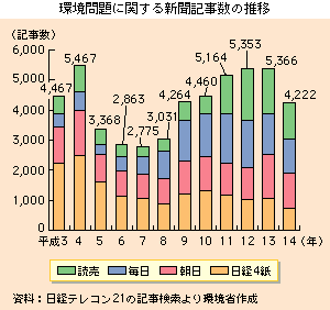 環境問題に関する新聞記事数の推移