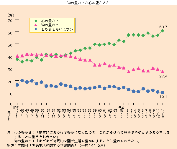 物の豊かさか心の豊かさか