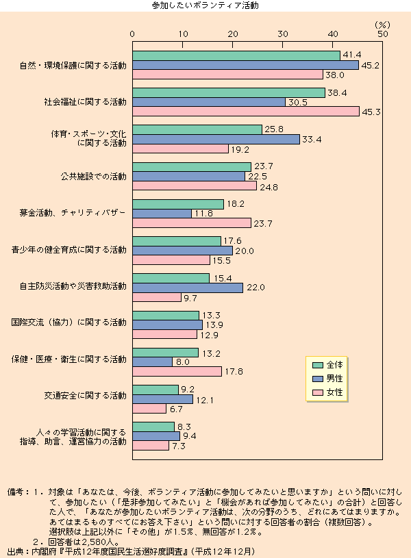 参加したいボランティア活動分野