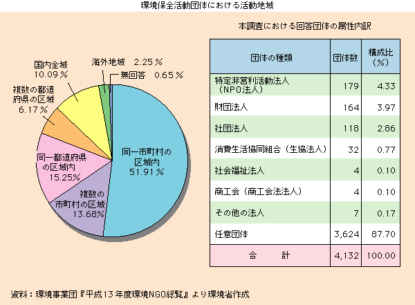 環境保全活動における活動地域