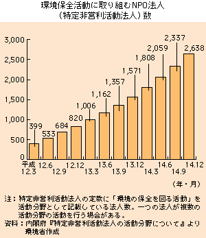 環境保全活動に取り組むＮＰＯ法人