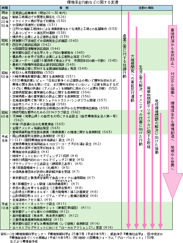 環境保全活動などに関する変遷