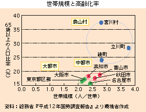 世帯規模と高齢化率