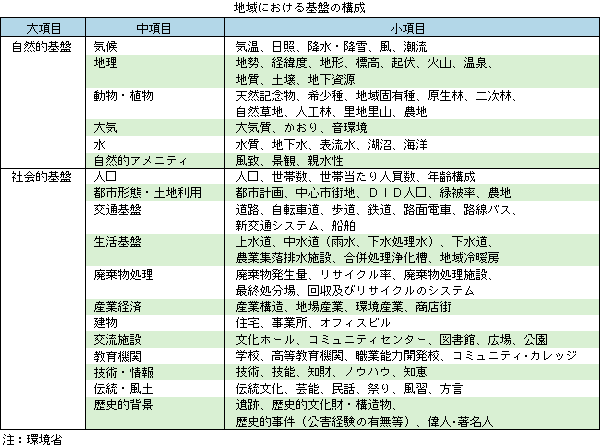 地域における基盤の構成