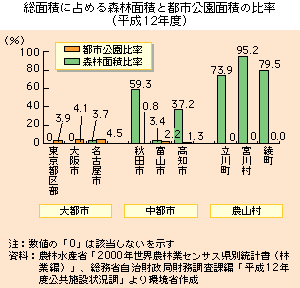 総面積に占める森林面積比率