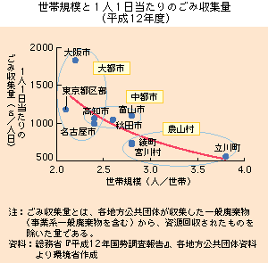 世帯規模と１人１日当たりごみ収集量