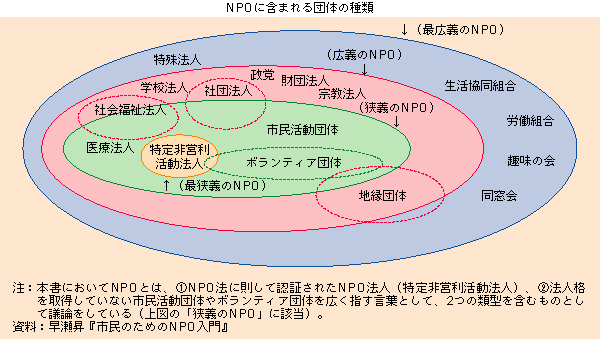 ＮＰＯに含まれる団体の種類