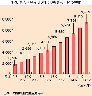 ＮＰＯ法人数の増加