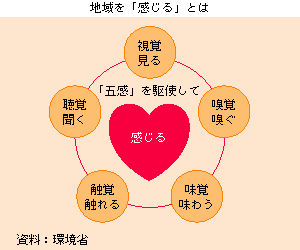 地域を「感じる」とは