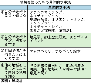 地域を知るための具体的な手法