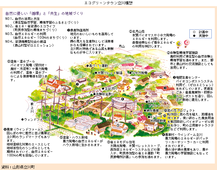 エコグリーンタウン立川構想