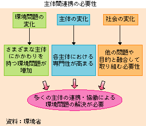 主体間連携の必要性