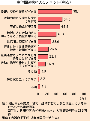 主体間連携によるメリット（利点）