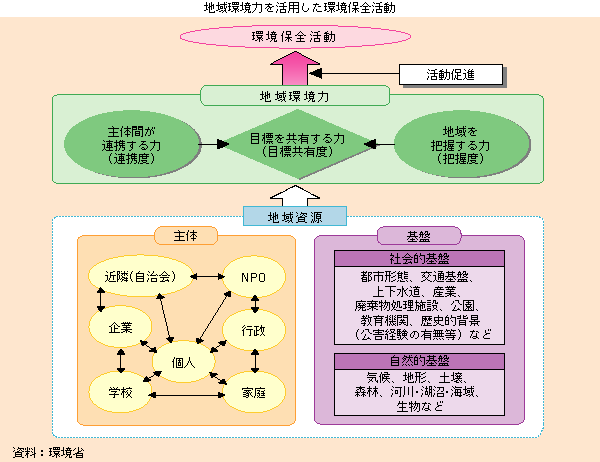 地域環境力を活用した環境保全行動