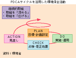 ＰＤＣＡサイクルを活動した環境保全活動