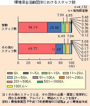 環境保全活動におけるスタッフ数