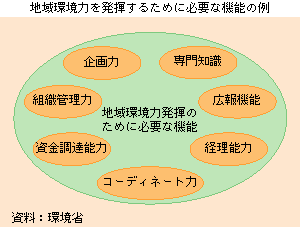 地域環境力を発揮するために必要な機能の例