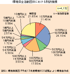 環境保全活動団体における財政規模