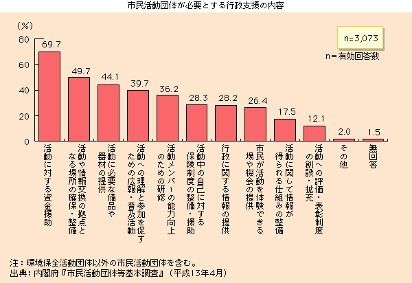 市民活動団体が必要とする行政支援の内容