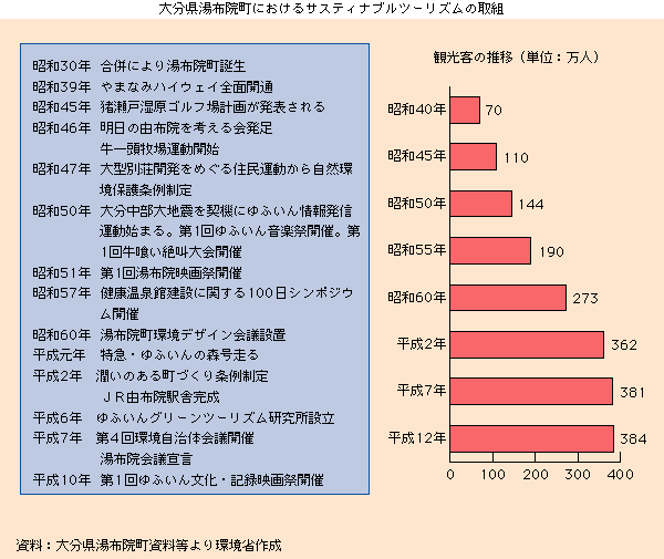 大分県湯布院町におけるサスティナブルツーリズムの取組