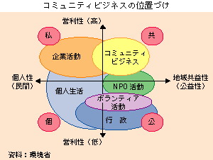 コミュニティビジネスの位置づけ