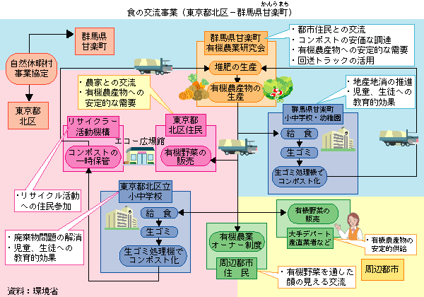 食の交流事業（東京都北区―群馬県甘楽町）