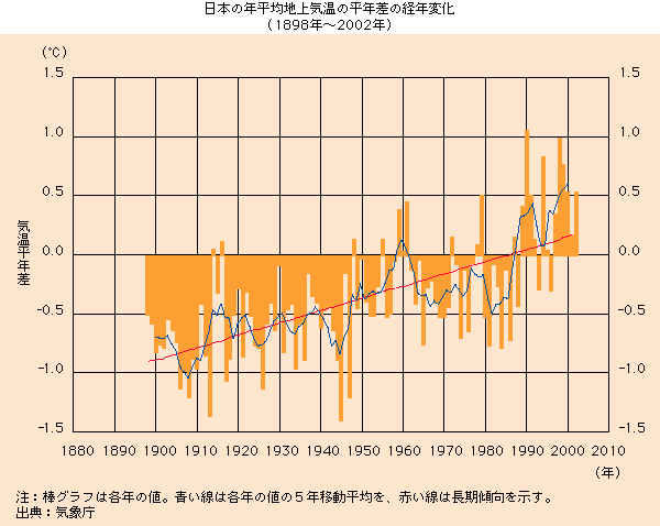 日本の年平均地上気温の平年差の経年変化（1898年～2002年）