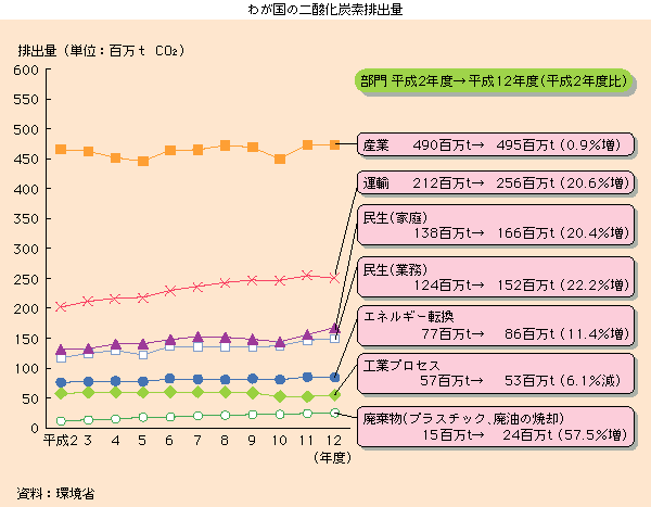 わが国の二酸化炭素排出量