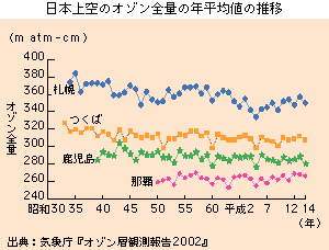 日本上空のオゾン全量の年平均値の推移