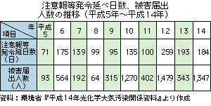 注意報等発令延べ日数、被害届出人数の推移（平成５年～平成1４年）