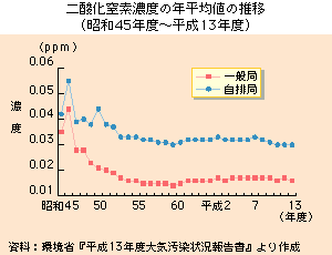 二酸化窒素濃度の年平均値の推移（昭和４５年度～平成１３年度）