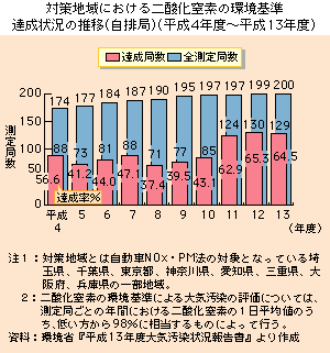 対策地域における二酸化窒素の環境基準　達成状況の推移（自排局）（平成４年度～平成１３年度）