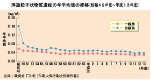 浮遊粒子状物質濃度の年平均値の推移（昭和４９年度～平成１３年度）