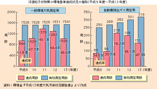 浮遊粒子状物質の環境基準達成状況（平成９年度～平成１３年度）